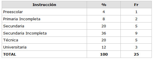 CUADRO N° 1 Distribución Porcentual de la muestra según el grado de Instrucción  Servicio de Atención al Paciente con Enfermedades Infecto Contagiosas 