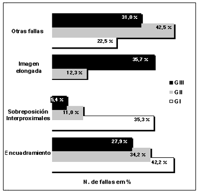 Gráfico 3- Representación de la distribución de los tipos de fallas de técnica radiográfica de acuerdo con el grupo.
