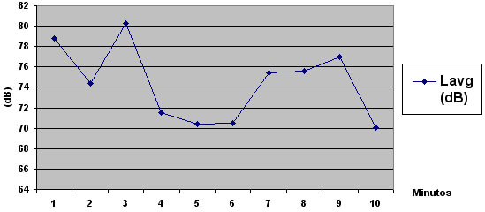 Gráfico 1 Distribución en decibel del ruido producido en la Clínica Integrada de Graduación de la Facultad de Odontología de Araçatuba - Unesp - Brazil. Araçatuba, Brazil, 2004.