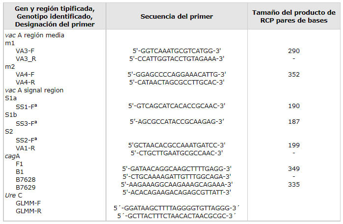 Tabla 1 Primers de oligonucleotidos usados para tipificar vac A and cag A