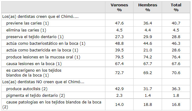 Tabla 3 Prevalencia de creencias de dentistas sobre el efecto del Chimó en la salud bucal, Estado Lara, Venezuela 2003