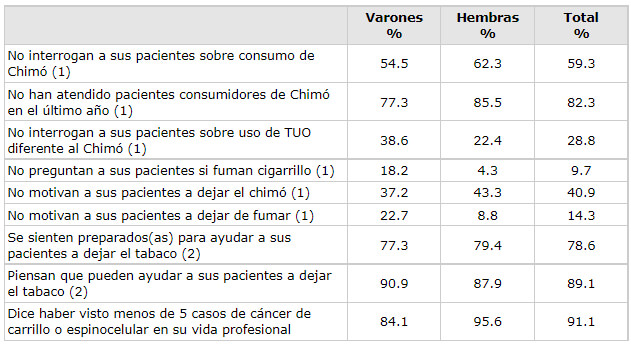 Tabla 4 Prevalencia de prácticas en clínica relacionadas con el tabaco entre dentistas del Estado Lara, Venezuela 2003