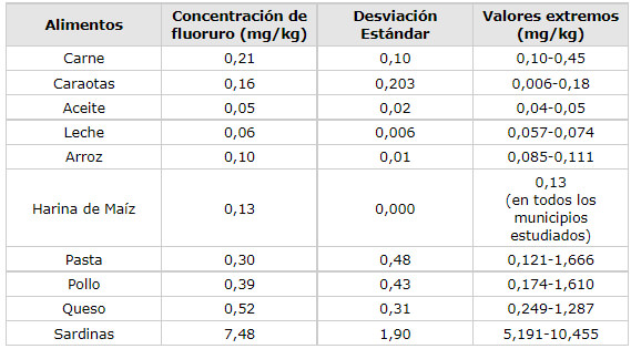 Tabla 2 Concentración promedio de fluoruro en alimentos crudos de mayor consumo en el Estado Aragua