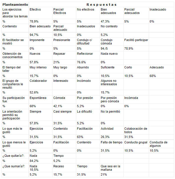 Tabla de Resultados de la aplicación del instrumento de la evaluación del II Taller de Bioseguridad para Bedeles. Noviembre 2005