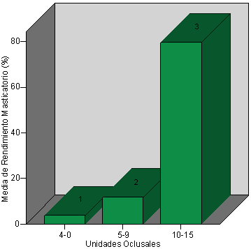 Gráfico 4 Porcentaje de Rendimiento Masticatorio vs Unidades Oclusales, donde 3 > 2 > 1 p < .001, según Pruebas de Kruskal-Wallis y U-Mann Whitney.