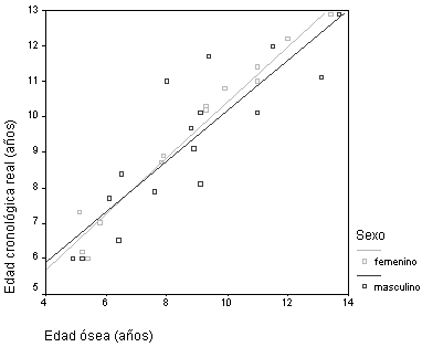 Gráfico 2 Diagrama de dispersión y recta de mínimos cuadrados ajustada por la ecuación de regresión simple, infiriendo edad cronológica (Y) en función de la edad ósea (X) en niños y niñas. Maracaibo. Venezuela. 2004