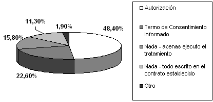 GRÁFICO 2 Distribución porcentual de la opinión del cirujano dentista sobre cual prueba ético-legal debe ser solicitada al paciente antes del tratamiento odontológico. Araçatuba - SP. 2005