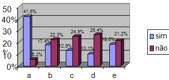 Gráfico 1 Distribución porcentual, según el cobro de honorarios de acuerdo a los criterios establecidos por el Código de Ética. Región de Noroeste de São Paulo, 2002. Cobranza de Honorarios