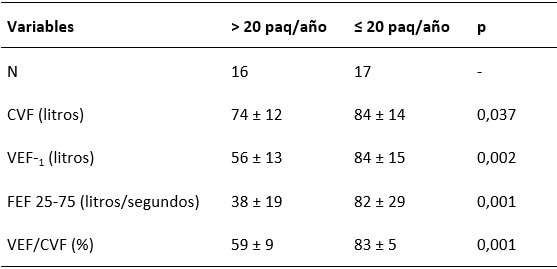 Tabla III. Características de los pacientes según valores espirométricos