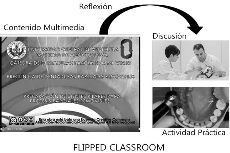 Figura 2. Modelo Flipped Classroom aplicado a la asignatura Dentaduras Parciales Removibles. Fuente  propia.