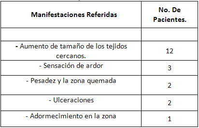Manifestaciones Referidas por los Pacientes Tratados Con Polidocanol al 3 %, Infiltrados Semanalmente
