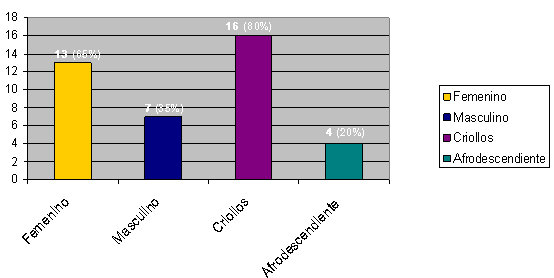 Distribución porcentual de los Pacientes con hemangiomas de los tejidos blandos de la Cavidad Bucal en niños y adolescentes según el Género y Etnia