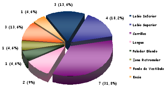 Distribución Porcentual de los Pacientes con Hemangiomas de los tejidos blandos de la Cavidad Bucal en niños y adolescentes según la Localización