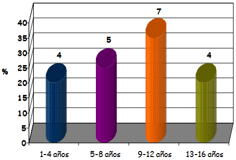 Distribución Porcentual de los Pacientes con Hemangiomas de los Tejidos Blandos de la Cavidad Bucal en niños y adolescentes según el Grupo Etareo