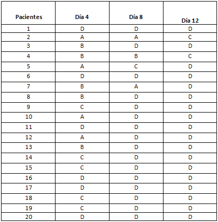 Evaluación Clínica de los Pacientes Durante el Tratamiento