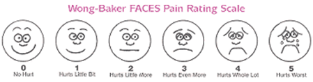 Figura 1: Escala Facial para registro del dolor (FPS)