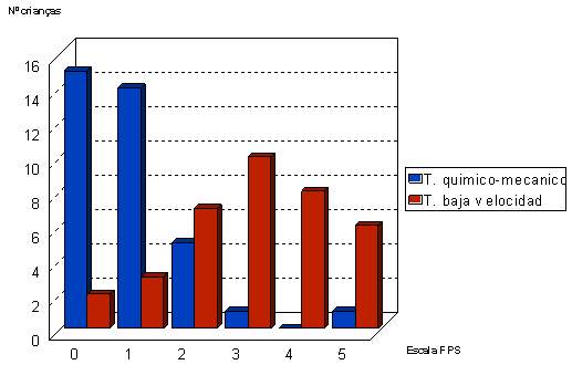 Gráfico 1 Registro del dolor con tratamiento químico mecánico y tratamiento con baja velocidad utilizando la escala de Wong-Baker (FPS)- parámetros subjetivos.