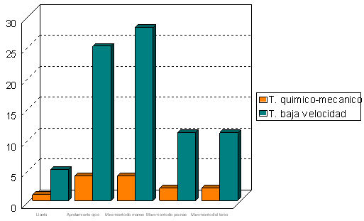 Gráfico 2 Registro del dolor con tratamiento químico mecánico y tratamiento con baja velocidad utilizando la escala modificada de Taddio y col- parámetros objetivos.