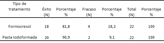 Tabla 1 Resultados obtenidos con cada material.