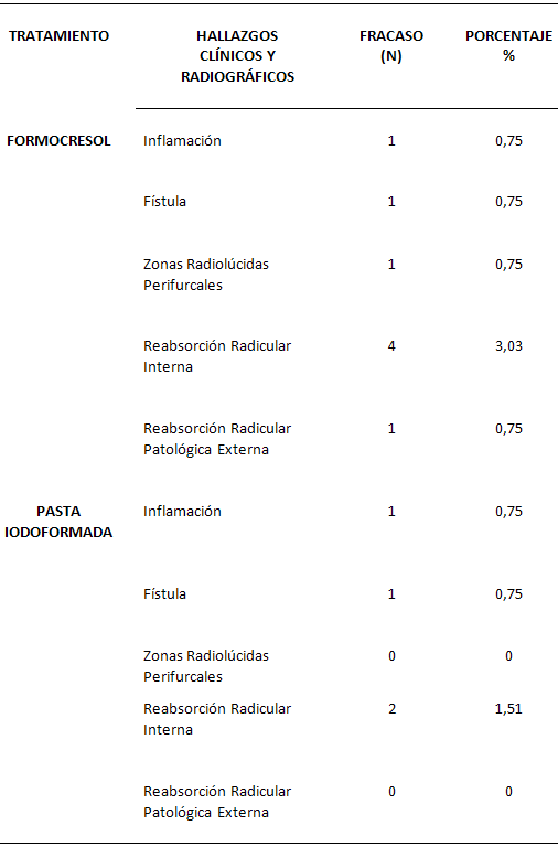 Tabla 3 Resumen de porcentajes de los hallazgos clínicos y radiográficos en las técnicas realizadas durante los tres meses de tratamiento.