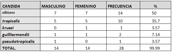 TABLA IV Especies de Levaduras Identificadas en la Cavidad Bucal en Niños de 3 a 6 Años según el Género.