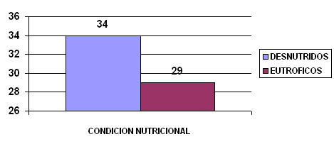 NIÑOS EXAMINADOS DE 3 A 6 AÑOS Y SU CONDICIÓN NUTRICIONAL, CANIA 2002