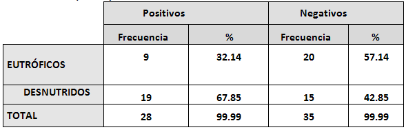 TABLA II Porcentajes de Cultivos Positivos y Negativos según Condición Nutricional en Niños de 3 a 6 Años. (CANIA).