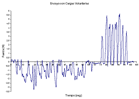 Figura Nº 10 Fases de activación del sensor por cargas inducidas en boca voluntariamente, donde las cargas negativas representan la retracción de los músculos orbiculares y las cargas positivas representan la protrusión voluntaria mediante los músculos linguales.