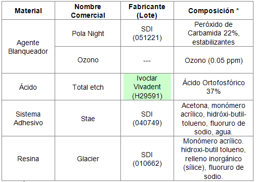 Tabla I: Materiales utilizados en el estudio
