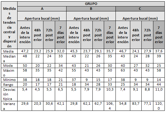 Tabla I Medida de tendencia central y dispersión de la máxima abertura bucal según grupos de estudio