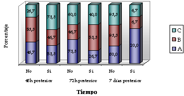 Gráfico 5 Presencia de dolor postoperatorio según grupos de estudio