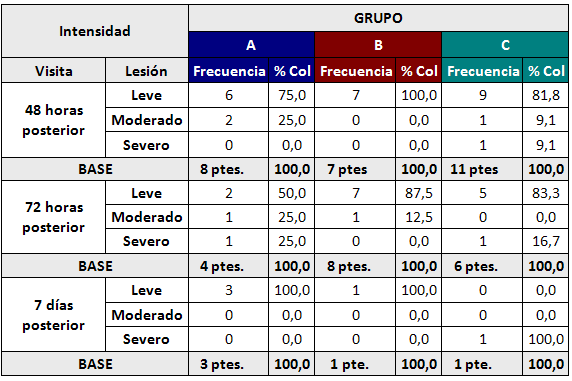 Tabla II Intensidad del dolor postoperatorio según grupos en estudio