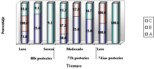 Gráfico 6 Intensidad del dolor postoperatorio según grupos de estudio