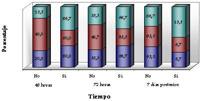 Gráfico 2 Presencia de edema extraoral según grupos en estudio