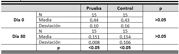 Tabla 1 Media, Desviación Promedio y Comparación entre los grupos prueba y control para ISG.