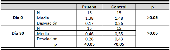 Tabla 2 Media, Desviación Promedio y Comparación y Comparación entre los grupos prueba y control para IG.