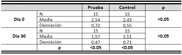Tabla 3 Media, Desviación promedio y Comparación entre los grupos prueba y control para IPL.