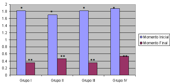 Gráfico No. 1 Valores medios para el Índice de Placa por grupo y momentos (números diferentes de asteriscos representan diferencias no significativas (ANOVA, p>0.05)