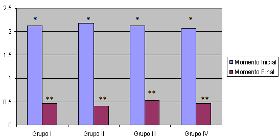 Gráfico No. 2 Valores medios para el Índice Gingival por grupo y momentos (números diferentes de asteriscos representan diferencias no significativas (ANOVA, p>0.05)