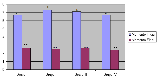 Gráfico No. 3 Valores medios para Profundidad de bolsas por grupo y momentos (números diferentes de asteriscos representan diferencias no significativas (ANOVA, p>0.05)