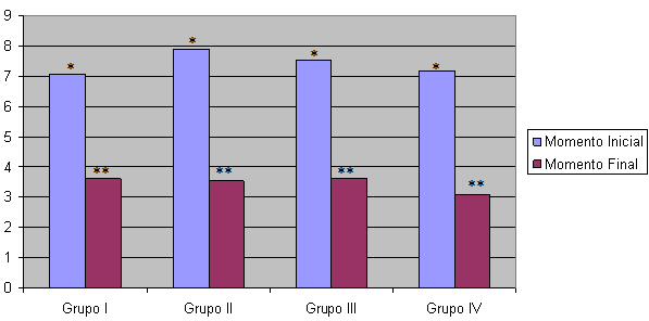 Gráfico No. 4 Valores medios para el Nivel de inserción por grupo y momentos (números diferentes de asteriscos representan diferencias no significativas (ANOVA, p>0.05)