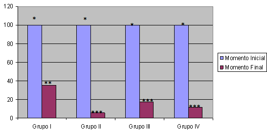 Gráfico No. 5 Valores medios para Sangramiento al sondaje del fondo de la bolsa por grupo y momentos (números diferentes de asteriscos representan diferencias no significativas (Distribución binomial , p>0.05)