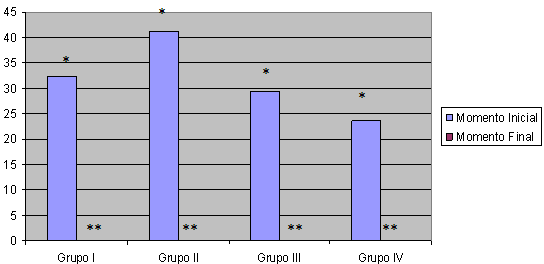 Gráfico No. 6 Valores medios para Supuración al sondaje del fondo de la bolsa por grupo y momentos (números diferentes de asteriscos representan diferencias no significativas (Distribución binomial , p>0.05).