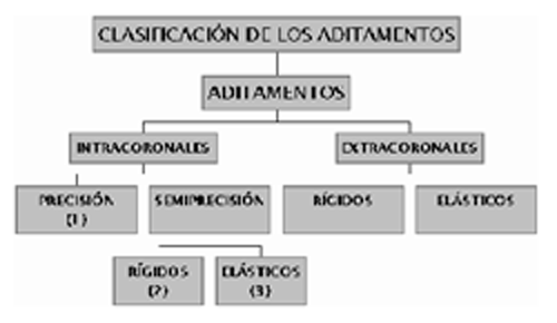 Fig. 9. Clasificación de los aditamentos.