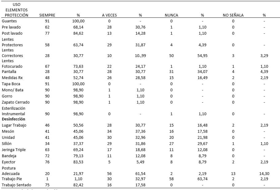 TABLA II DISTRIBUCIÓN DE LA POBLACIÓN ESTUDIADA SEGÚN FRECUENCIA DE UTILIZACIÓN, DE LOS ELEMENTOS DE PROTECCIÓN DURANTE LA PRÁCTICA ODONTOLÓGICA (Cifras absolutas y relativas)
