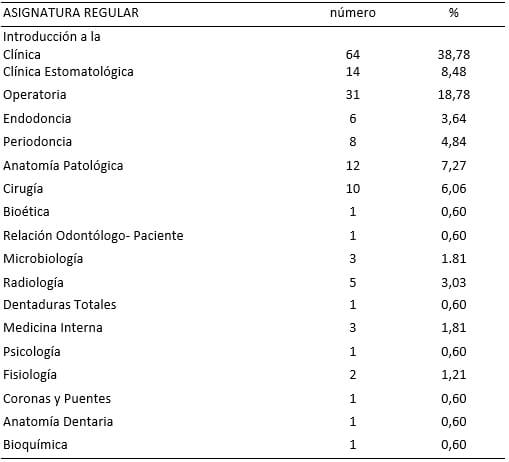 TABLA IV ASIGNATURA REGULAR SEÑALADA POR LOS ESTUDIANTES COMO FUENTE DEL CONOCIMIENTO DE RIESGOS OCUPACIONALES, EFECTOS Y MEDIDAS DE CONTROLEN LA PRÁCTICA ODONTOLÓGICA (Cifras absolutas y relativas)