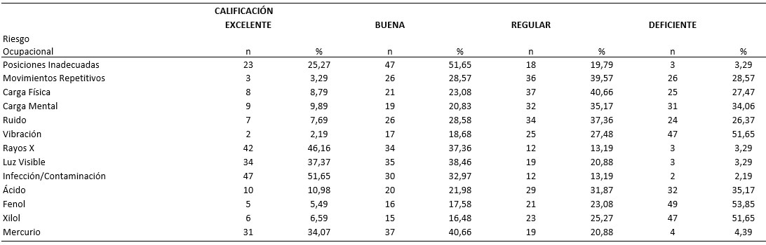 TABLA V CALIFICACIÓN ESTUDIANTIL DE LA INFORMACIÓN RECIBIDA SOBRE LOS RIESGOS OCUPACIONALES EN LA PRÁCTICA ODONTOLÓGICA (Cifras absolutas y relativas)
