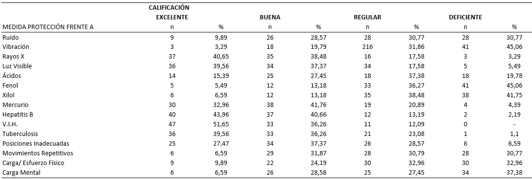 TABLA VI CALIFICACIÓN ESTUDIANTIL DE LA INFORMACIÓN RECIBIDA SOBRE MEDIDAS DE PROTECCIÓN ANTE LOS RIESGOS OCUPACIONALES, EN LA PRÁCTICA ODONTOLÓGICA (Cifras absolutas y relativas)