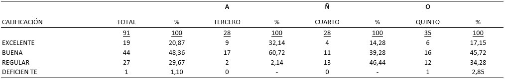 TABLA VII CALIFICACIÓN ESTUDIANTIL DE LA INFORMACIÓN RECIBIDA SOBRE MEDIDAS DE BIOSEGURIDAD ANTE LOS RIESGOS OCUPACIONALES EN LA PRÁCTICA ODONTOLÓGICA, SEGÚN AÑO ACADÉMICO (Cifras absolutas y relativas)