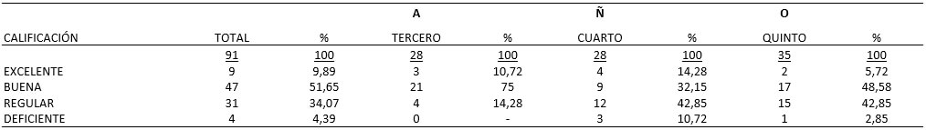 TABLA VIII EVALUACIÓN ESTUDIANTIL A LA APLICACIÓN DE MEDIDAS DE PREVENCIÓN Y/O PROTECCIÓN ANTE LOS RIESGOS OCUPACIONALES EN LA SALA CLÍNICA, SEGÚN AÑO ACADÉMICO (Cifras absolutas y relativas)